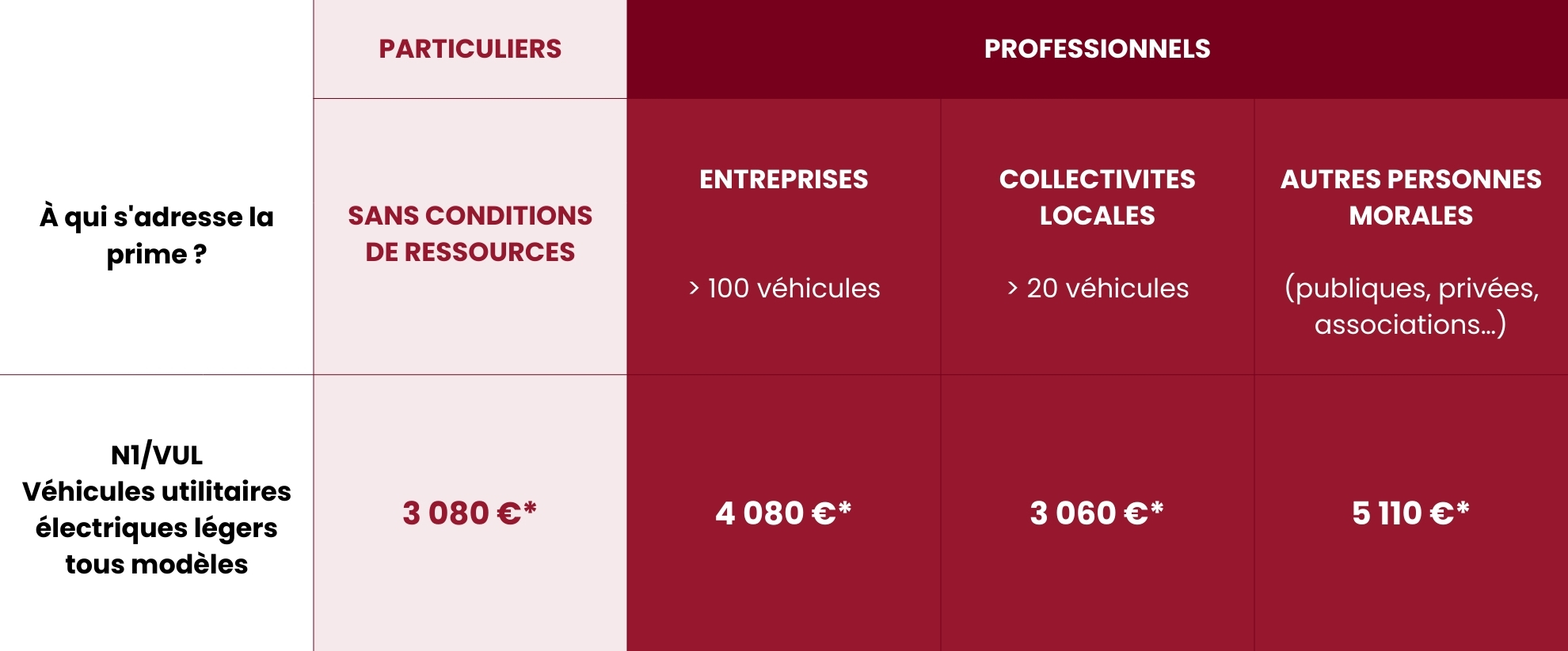 Tableaux Prime CEE - FIAT PRO