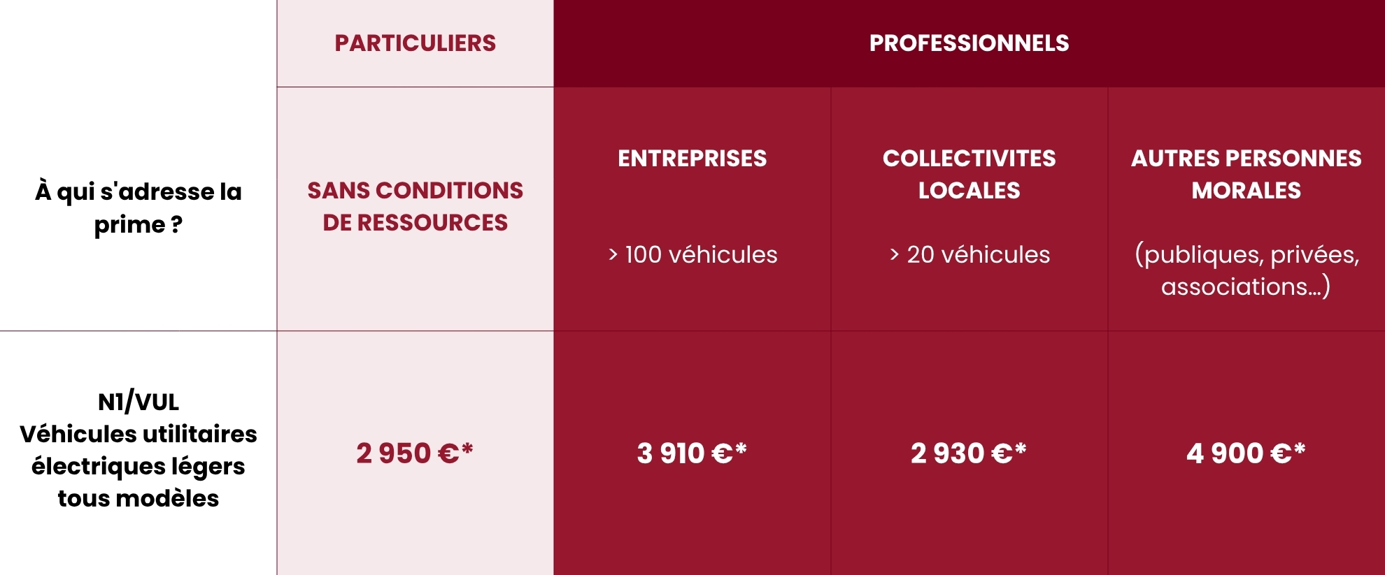 Tableaux Prime CEE - FIAT PRO